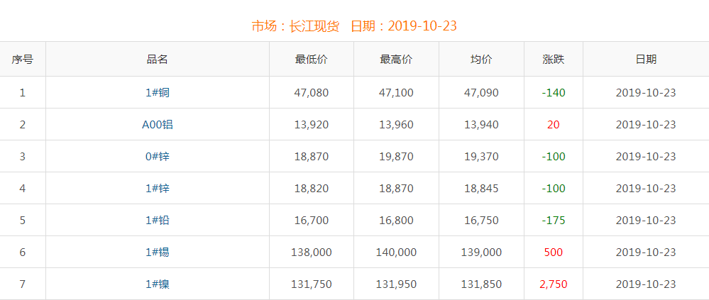 2019年10月23日銅價(jià)