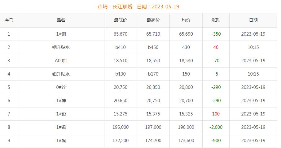 2023年5月19日銅價(jià)