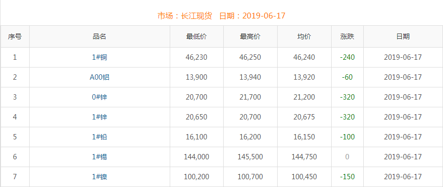 2019年6月17日銅價
