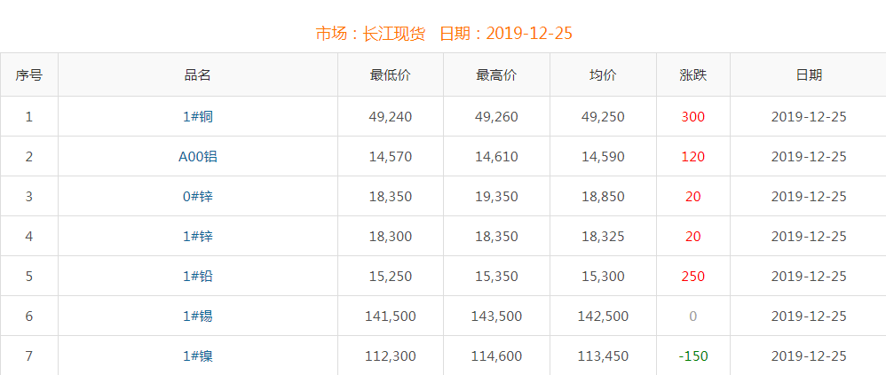 2019年12月25日銅價(jià)