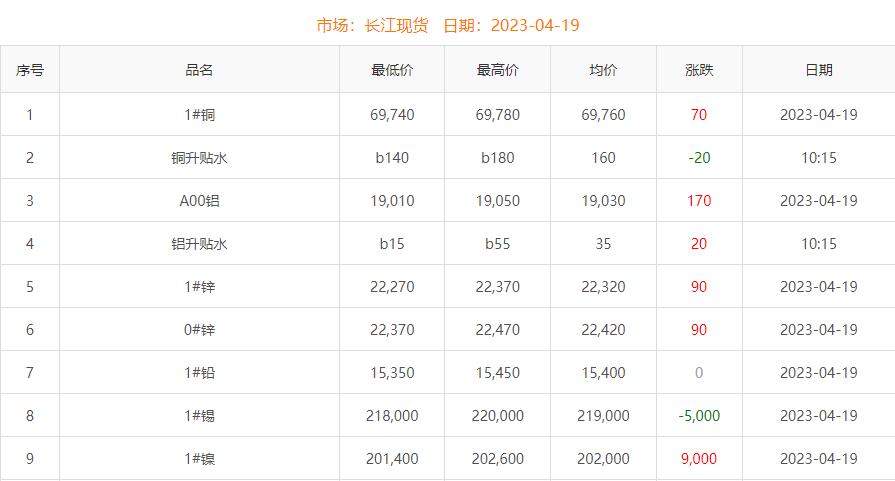 2023年4月19日銅價(jià)